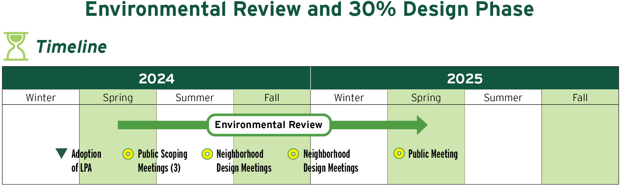 Timeline for the Green Line project, titled "Environmental Review and 30% Design Phase"